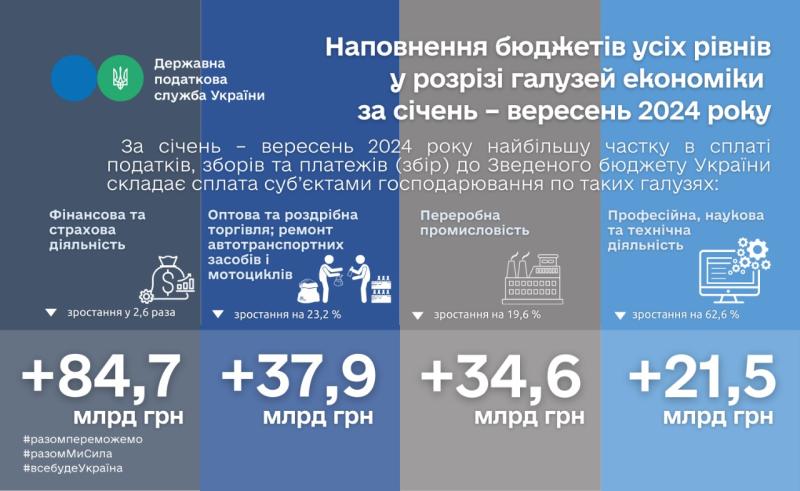 Основні платники податків в Україні: які сектори є найпотужнішими